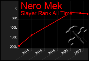 Total Graph of Nero Mek