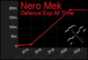 Total Graph of Nero Mek