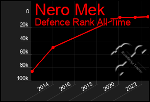 Total Graph of Nero Mek