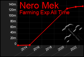 Total Graph of Nero Mek