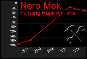 Total Graph of Nero Mek