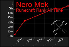 Total Graph of Nero Mek