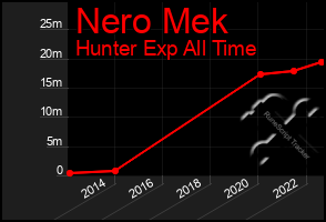 Total Graph of Nero Mek