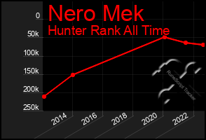 Total Graph of Nero Mek