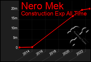 Total Graph of Nero Mek