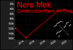 Total Graph of Nero Mek