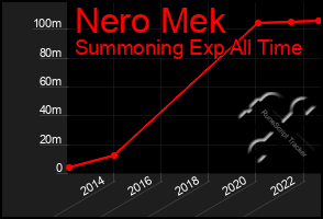 Total Graph of Nero Mek