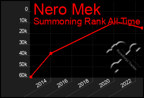 Total Graph of Nero Mek