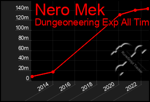 Total Graph of Nero Mek