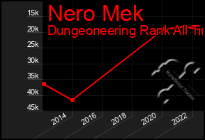 Total Graph of Nero Mek