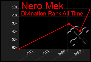 Total Graph of Nero Mek