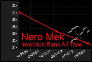 Total Graph of Nero Mek