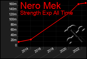 Total Graph of Nero Mek