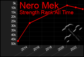 Total Graph of Nero Mek