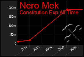 Total Graph of Nero Mek