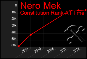 Total Graph of Nero Mek