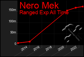 Total Graph of Nero Mek