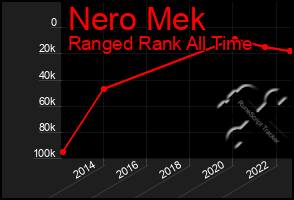 Total Graph of Nero Mek