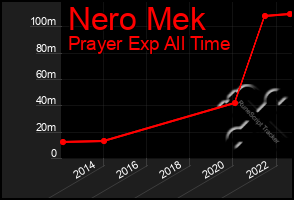 Total Graph of Nero Mek