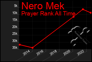 Total Graph of Nero Mek