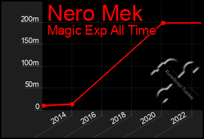 Total Graph of Nero Mek