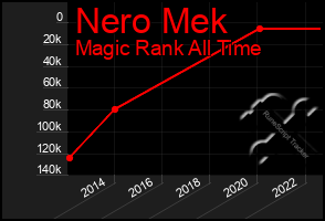 Total Graph of Nero Mek