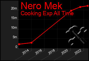 Total Graph of Nero Mek