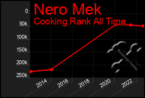 Total Graph of Nero Mek