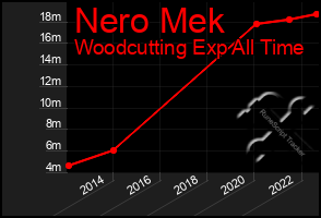 Total Graph of Nero Mek