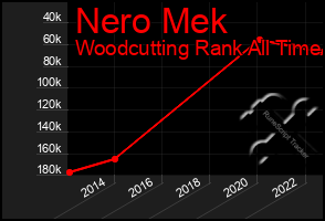 Total Graph of Nero Mek