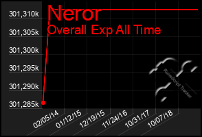 Total Graph of Neror