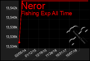 Total Graph of Neror