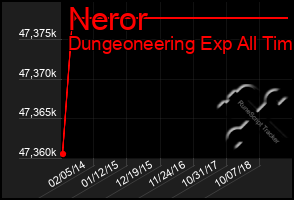 Total Graph of Neror