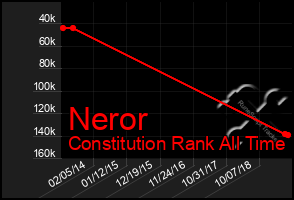 Total Graph of Neror