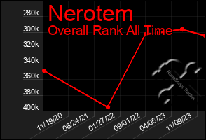 Total Graph of Nerotem