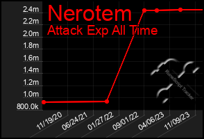 Total Graph of Nerotem