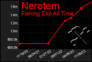 Total Graph of Nerotem