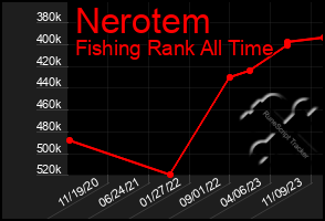 Total Graph of Nerotem