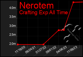 Total Graph of Nerotem