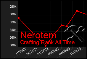 Total Graph of Nerotem