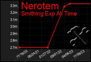 Total Graph of Nerotem