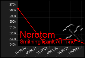 Total Graph of Nerotem