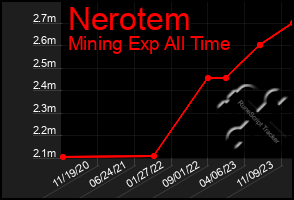 Total Graph of Nerotem