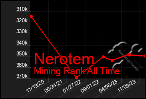 Total Graph of Nerotem