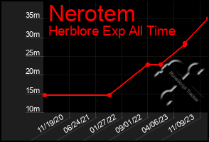 Total Graph of Nerotem