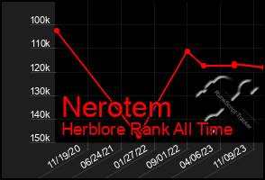 Total Graph of Nerotem