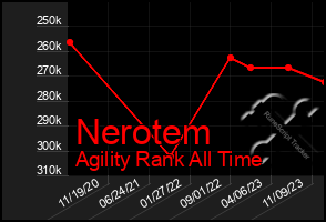 Total Graph of Nerotem