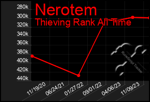 Total Graph of Nerotem