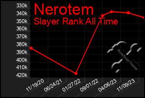 Total Graph of Nerotem