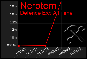 Total Graph of Nerotem